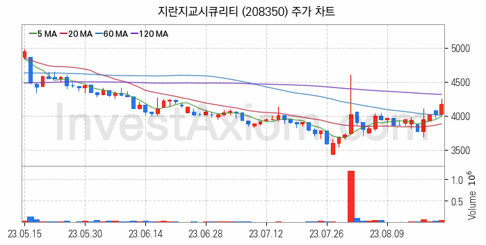 보안 관련주 지란지교시큐리티 주식 종목의 분석 시점 기준 최근 일봉 차트