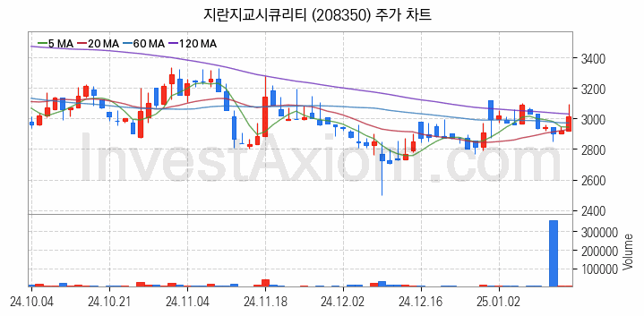 보안 관련주 지란지교시큐리티 주식 종목의 분석 시점 기준 최근 일봉 차트