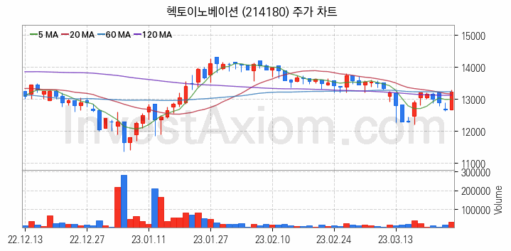 보안 관련주 헥토이노베이션 주식 종목의 분석 시점 기준 최근 일봉 차트