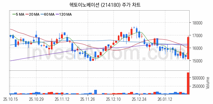 보안 관련주 헥토이노베이션 주식 종목의 분석 시점 기준 최근 일봉 차트