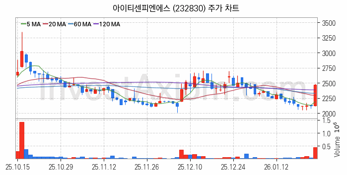 보안 관련주 아이티센피엔에스 주식 종목의 분석 시점 기준 최근 일봉 차트