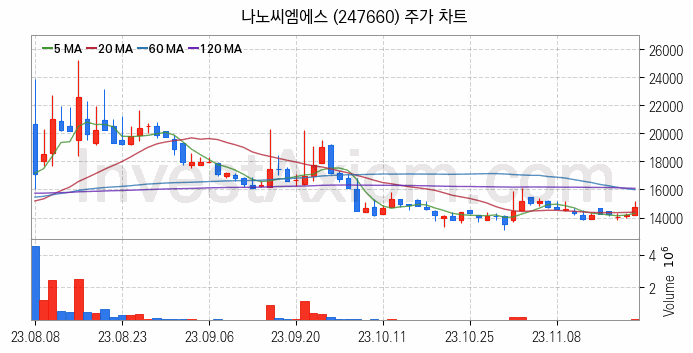 보안 관련주 나노씨엠에스 주식 종목의 분석 시점 기준 최근 일봉 차트