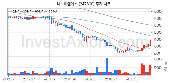 보안 관련주 나노씨엠에스 주식 종목의 분석 시점 기준 최근 일봉 차트