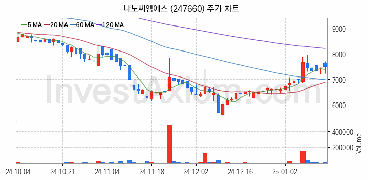 보안 관련주 나노씨엠에스 주식 종목의 분석 시점 기준 최근 일봉 차트