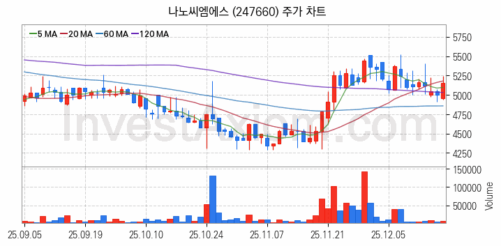 보안 관련주 나노씨엠에스 주식 종목의 분석 시점 기준 최근 일봉 차트