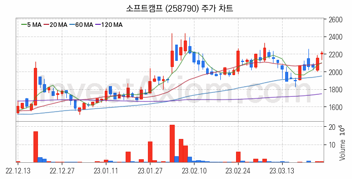 보안 관련주 소프트캠프 주식 종목의 분석 시점 기준 최근 일봉 차트