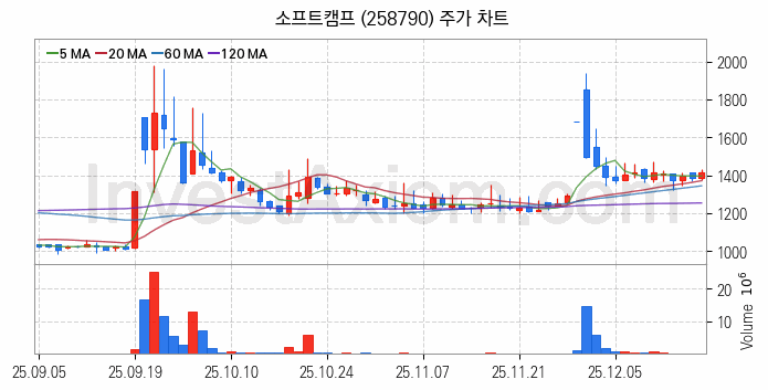 보안 관련주 소프트캠프 주식 종목의 분석 시점 기준 최근 일봉 차트