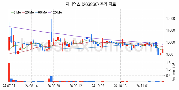 보안 관련주 지니언스 주식 종목의 분석 시점 기준 최근 일봉 차트
