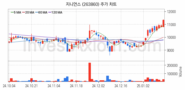 보안 관련주 지니언스 주식 종목의 분석 시점 기준 최근 일봉 차트