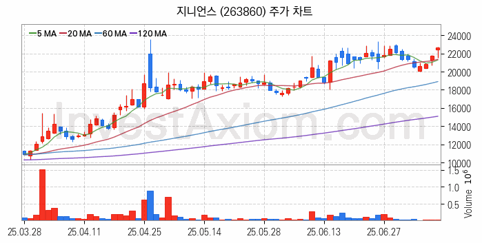보안 관련주 지니언스 주식 종목의 분석 시점 기준 최근 일봉 차트