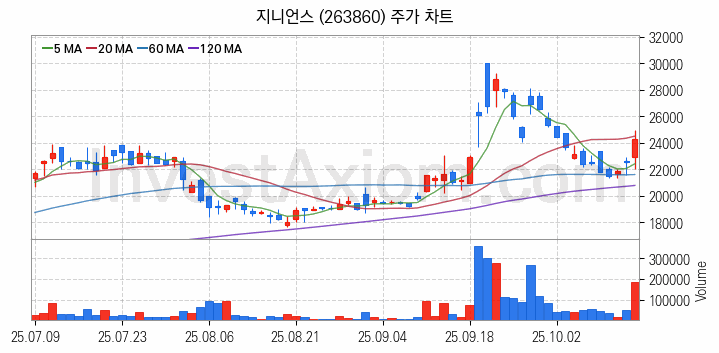 보안 관련주 지니언스 주식 종목의 분석 시점 기준 최근 일봉 차트