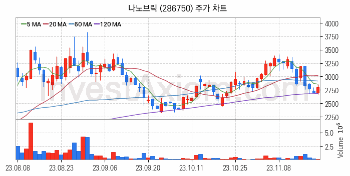 보안 관련주 나노브릭 주식 종목의 분석 시점 기준 최근 일봉 차트