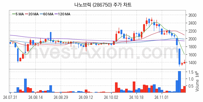 보안 관련주 나노브릭 주식 종목의 분석 시점 기준 최근 일봉 차트