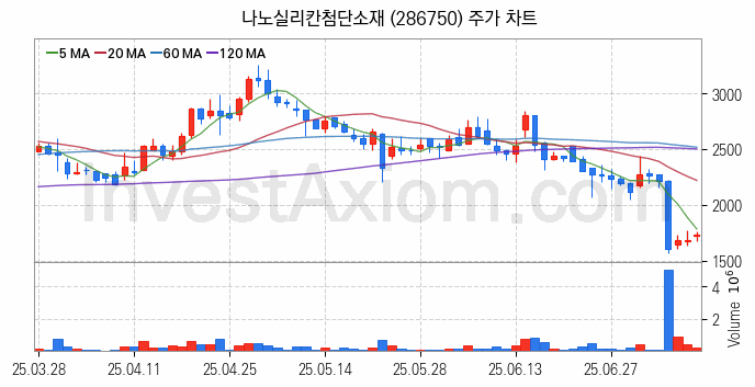 보안 관련주 나노실리칸첨단소재 주식 종목의 분석 시점 기준 최근 일봉 차트