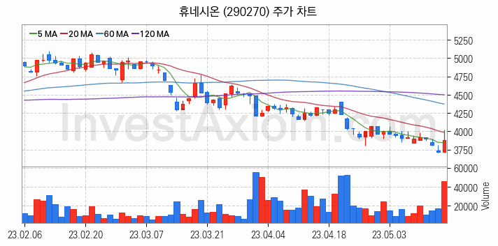 보안 관련주 휴네시온 주식 종목의 분석 시점 기준 최근 일봉 차트