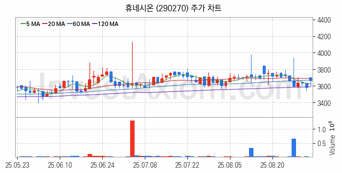 보안 관련주 휴네시온 주식 종목의 분석 시점 기준 최근 일봉 차트