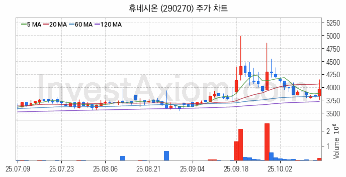 보안 관련주 휴네시온 주식 종목의 분석 시점 기준 최근 일봉 차트