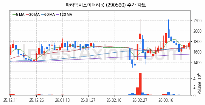 보안 관련주 파라택시스이더리움 주식 종목의 분석 시점 기준 최근 일봉 차트