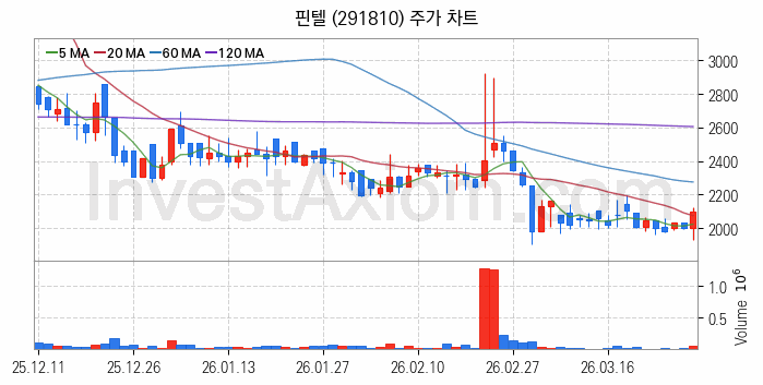 보안 관련주 핀텔 주식 종목의 분석 시점 기준 최근 일봉 차트