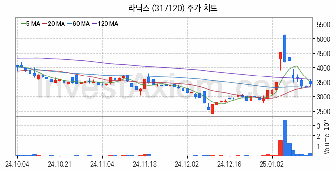 보안 관련주 라닉스 주식 종목의 분석 시점 기준 최근 일봉 차트