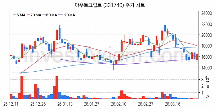 보안 관련주 아우토크립트 주식 종목의 분석 시점 기준 최근 일봉 차트