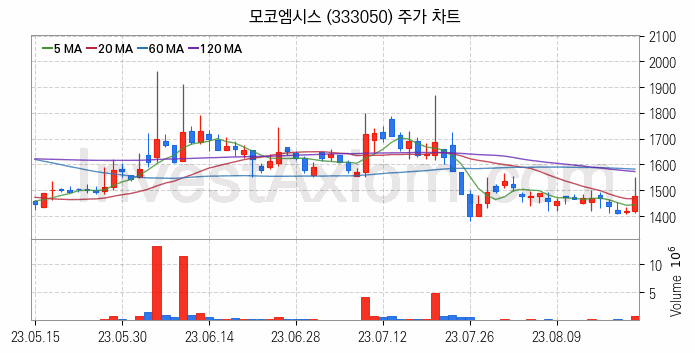 보안 관련주 모코엠시스 주식 종목의 분석 시점 기준 최근 일봉 차트