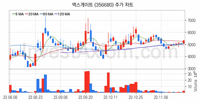 보안 관련주 엑스게이트 주식 종목의 분석 시점 기준 최근 일봉 차트