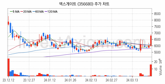 보안 관련주 엑스게이트 주식 종목의 분석 시점 기준 최근 일봉 차트