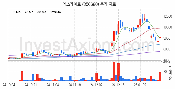 보안 관련주 엑스게이트 주식 종목의 분석 시점 기준 최근 일봉 차트