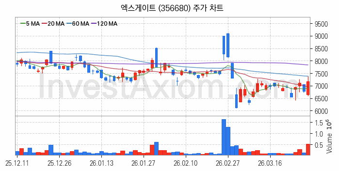 보안 관련주 엑스게이트 주식 종목의 분석 시점 기준 최근 일봉 차트