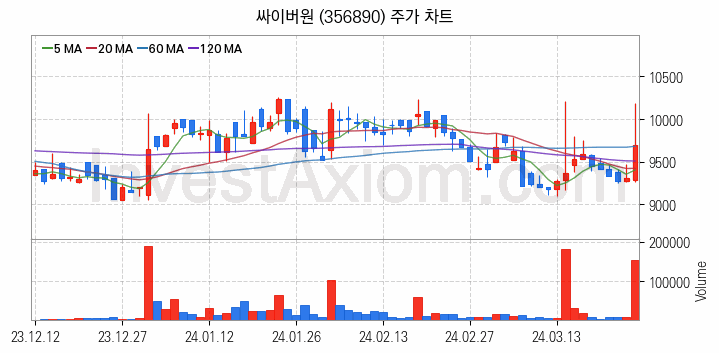 보안 관련주 싸이버원 주식 종목의 분석 시점 기준 최근 일봉 차트