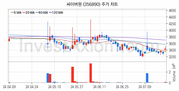 보안 관련주 싸이버원 주식 종목의 분석 시점 기준 최근 일봉 차트