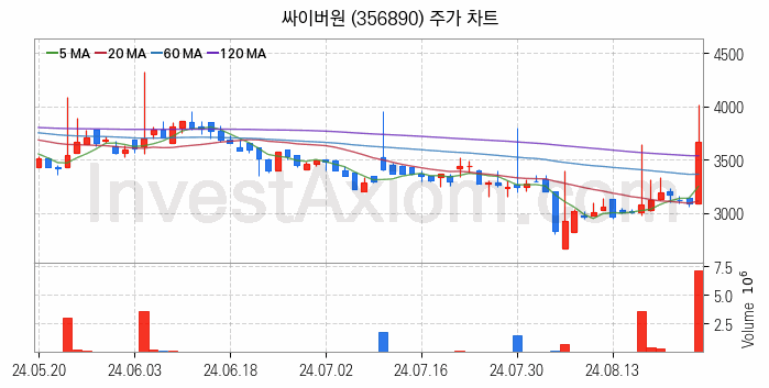 보안 관련주 싸이버원 주식 종목의 분석 시점 기준 최근 일봉 차트