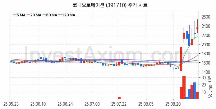 보안 관련주 코닉오토메이션 주식 종목의 분석 시점 기준 최근 일봉 차트