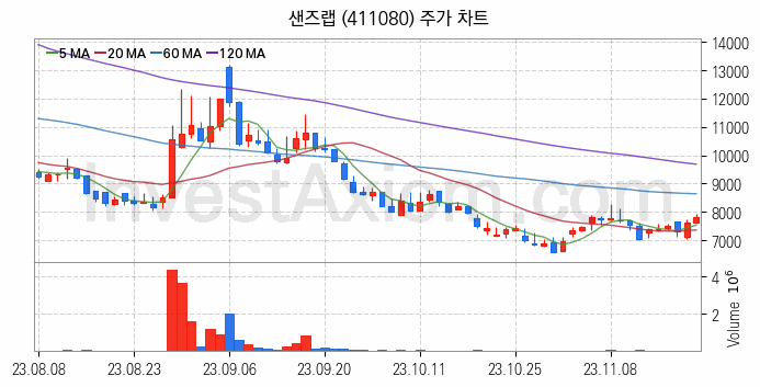 보안 관련주 샌즈랩 주식 종목의 분석 시점 기준 최근 일봉 차트