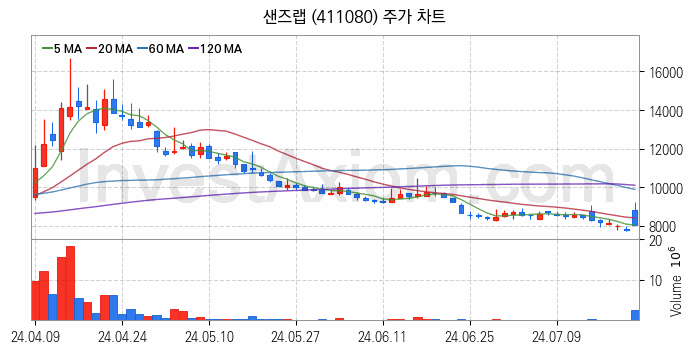 보안 관련주 샌즈랩 주식 종목의 분석 시점 기준 최근 일봉 차트