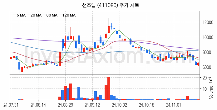 보안 관련주 샌즈랩 주식 종목의 분석 시점 기준 최근 일봉 차트