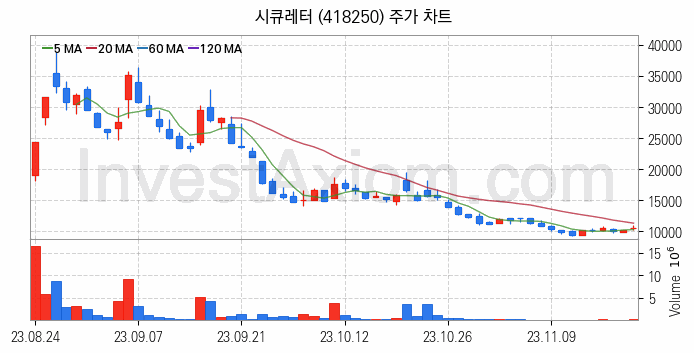 보안 관련주 시큐레터 주식 종목의 분석 시점 기준 최근 일봉 차트