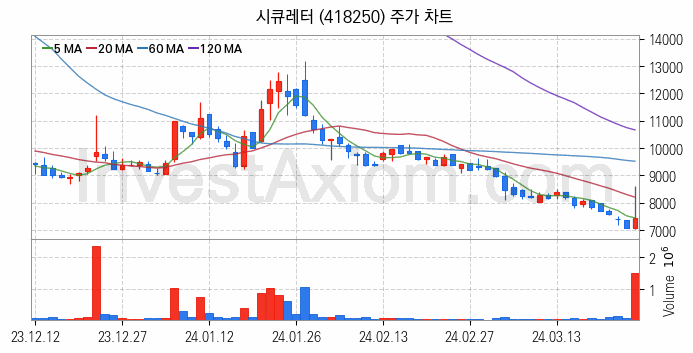 보안 관련주 시큐레터 주식 종목의 분석 시점 기준 최근 일봉 차트