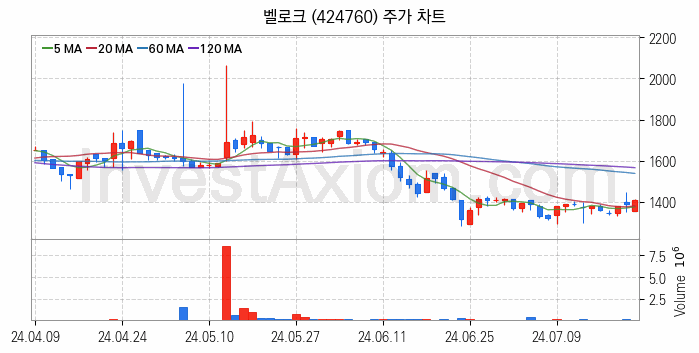 보안 관련주 벨로크 주식 종목의 분석 시점 기준 최근 일봉 차트