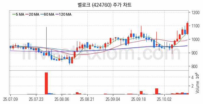 보안 관련주 벨로크 주식 종목의 분석 시점 기준 최근 일봉 차트