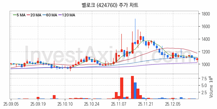 보안 관련주 벨로크 주식 종목의 분석 시점 기준 최근 일봉 차트