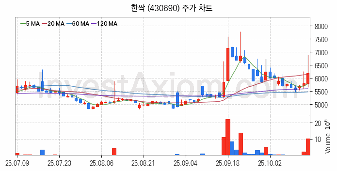 보안 관련주 한싹 주식 종목의 분석 시점 기준 최근 일봉 차트