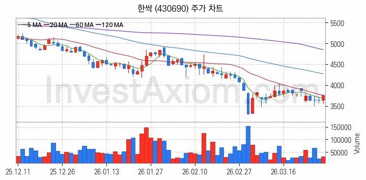 보안 관련주 한싹 주식 종목의 분석 시점 기준 최근 일봉 차트