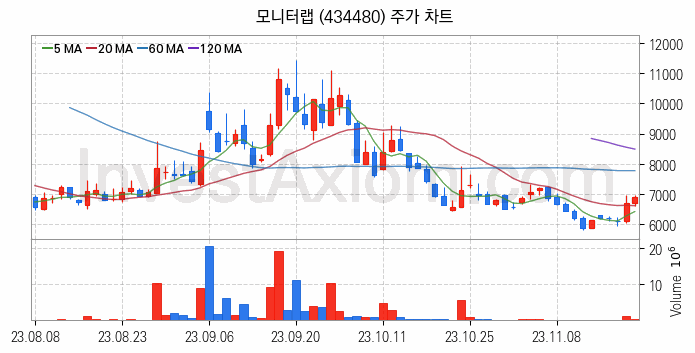 보안 관련주 모니터랩 주식 종목의 분석 시점 기준 최근 일봉 차트