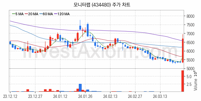 보안 관련주 모니터랩 주식 종목의 분석 시점 기준 최근 일봉 차트