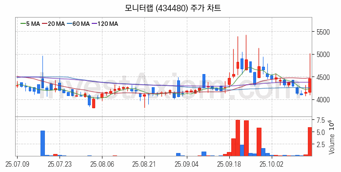 보안 관련주 모니터랩 주식 종목의 분석 시점 기준 최근 일봉 차트