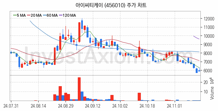 보안 관련주 아이씨티케이 주식 종목의 분석 시점 기준 최근 일봉 차트