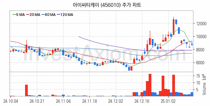 보안 관련주 아이씨티케이 주식 종목의 분석 시점 기준 최근 일봉 차트