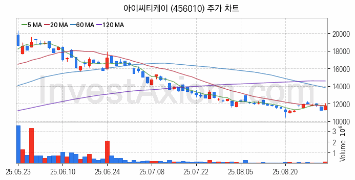보안 관련주 아이씨티케이 주식 종목의 분석 시점 기준 최근 일봉 차트